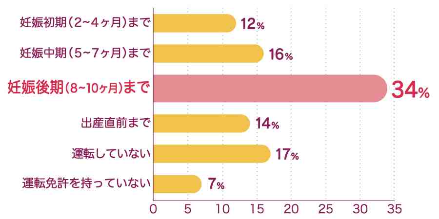 妊婦さんは車の運転どうしてる 妊娠中の運転で気を付けるポイント まなべび