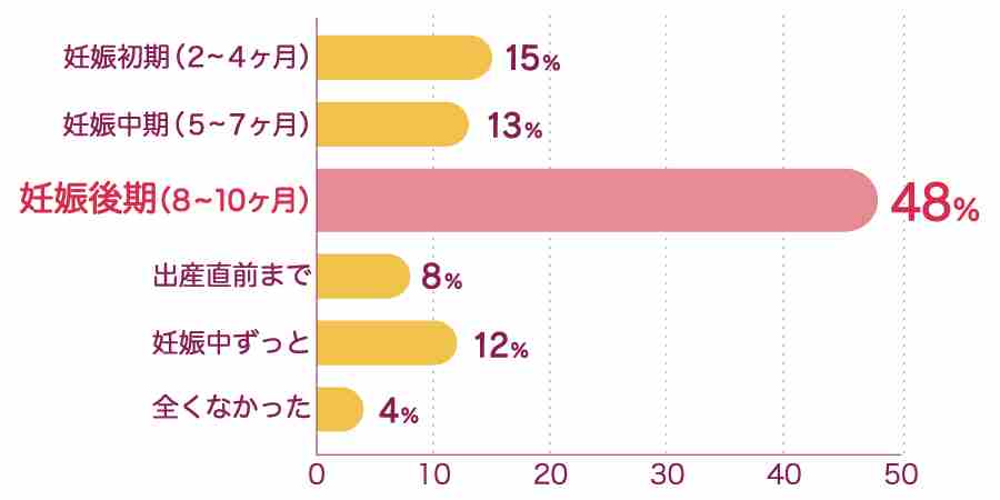 妊婦の90 が 眠れない 経験あり 妊娠中の不眠にできること まなべび